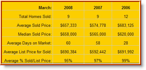 91780 Market report March 08