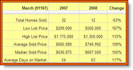 Pasadena March 2008 market report