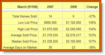 San Marino real estate March 2008