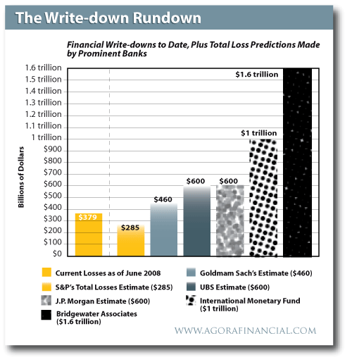 mortgage writedowns